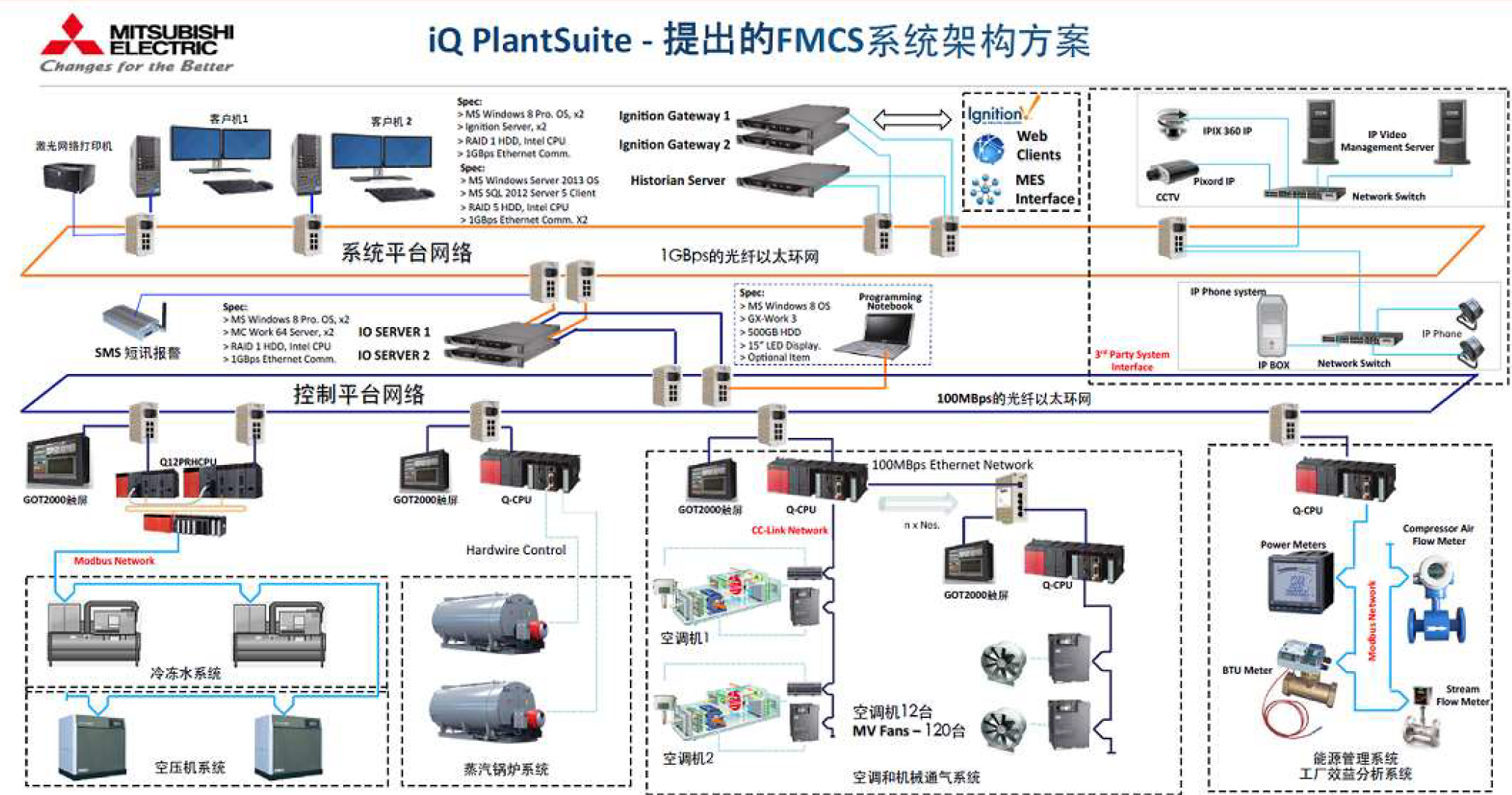 合肥彩虹 FMCS 系统