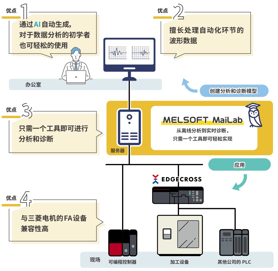 MELSOFT MaiLab 功能示意